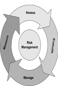 Risk Management